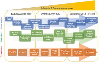 Impact of Transcriptomics on Our Understanding of Pulmonary Fibrosis